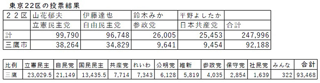 投票結果の表