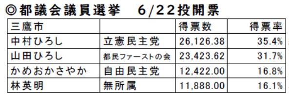 都議会議員選挙