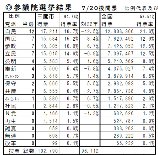 参議院選挙結果