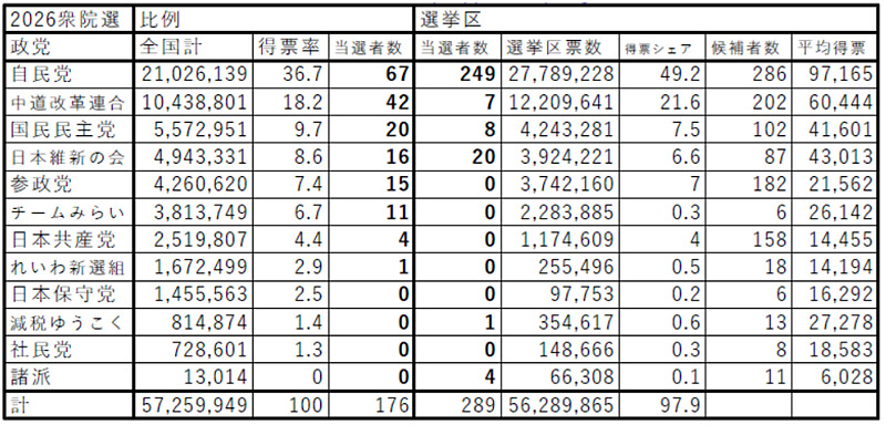2026年衆議院選挙三鷹市選挙結果１