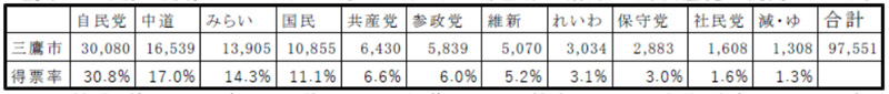 2026年衆議院選挙結果三鷹市ー２