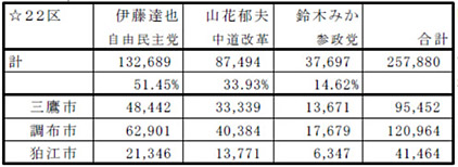 2026衆議院選挙22区結果